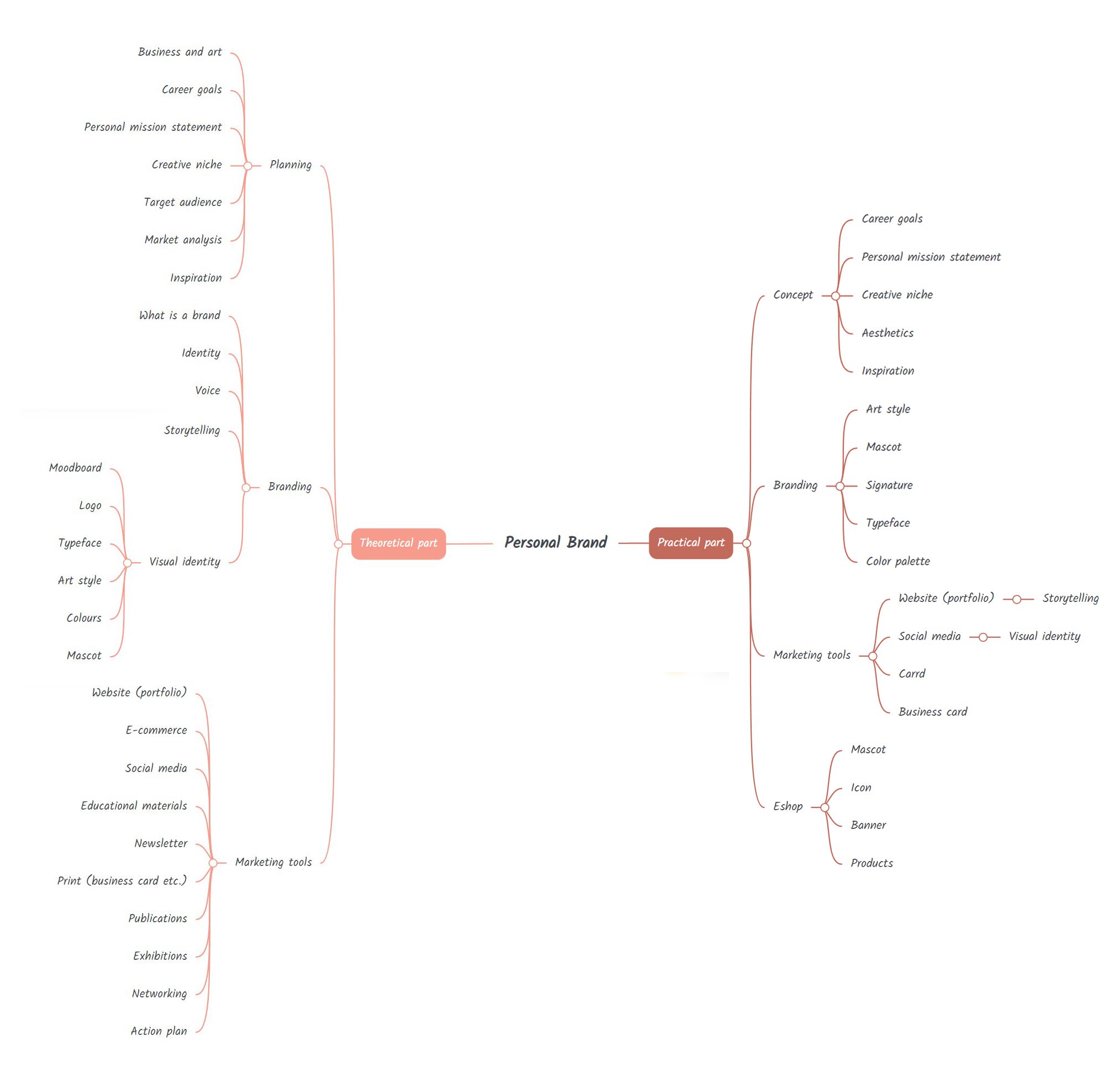 Mindmap